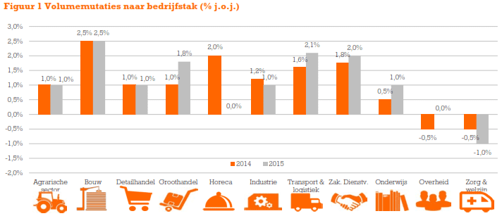 Volumemutaties naar bedrijfstak