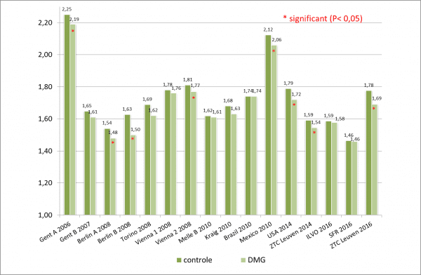 resizedimage600392-dmg-figuur-1